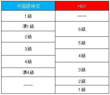 中国語検定とHSKのレベル対応