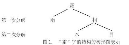 漢字の構成
