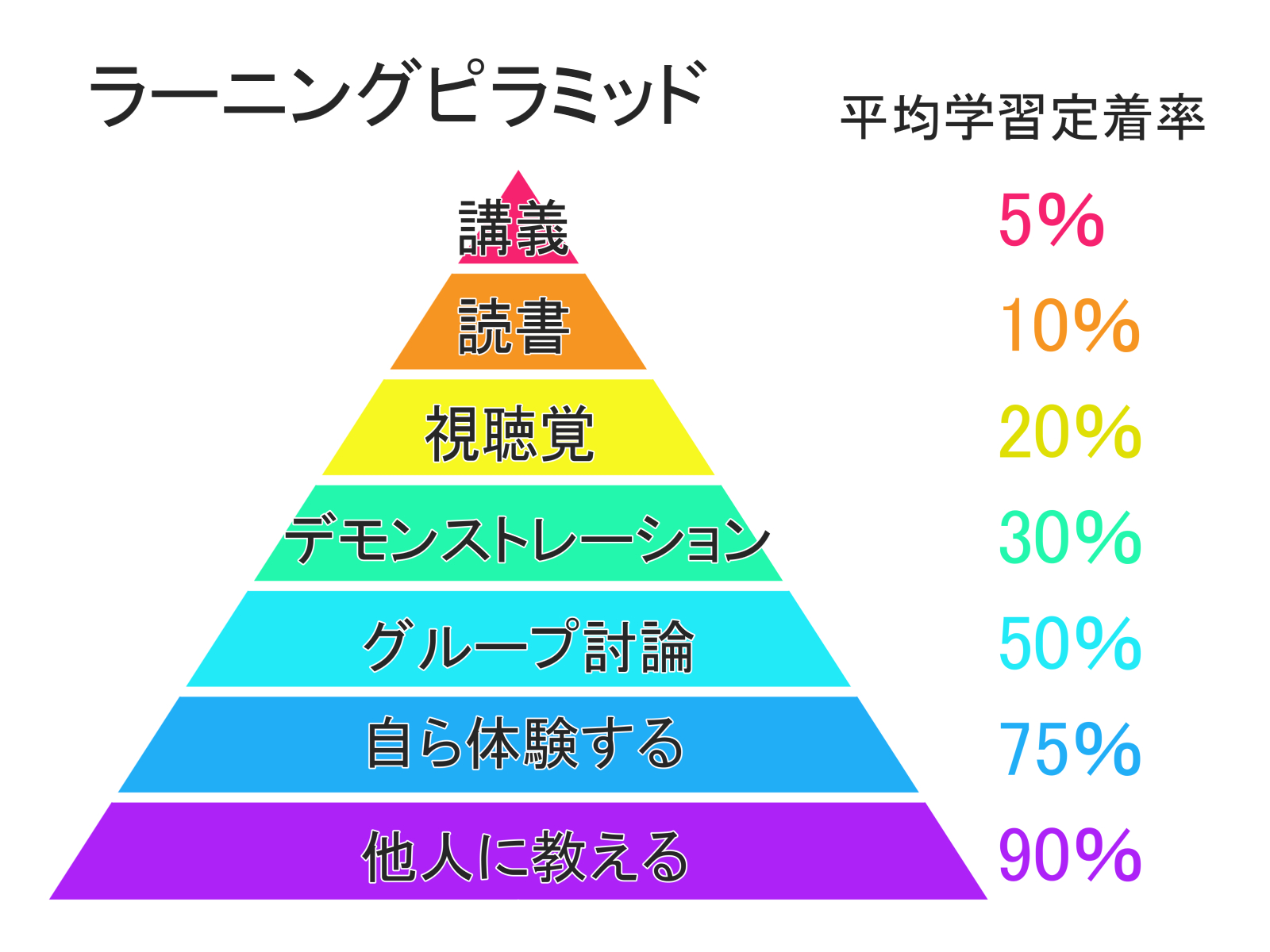 効率よく学習するには 記憶の定着率 イーチャイナ池袋校 中国語教室 人間の脳の能力を事例を交えて紹介 効率よく学習するには 記憶の定着率 イーチャイナ池袋校 中国語教室 人間の脳の能力を事例を交えて紹介