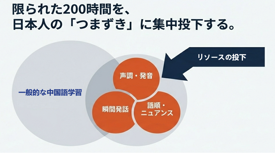日本人のつまずきに集中