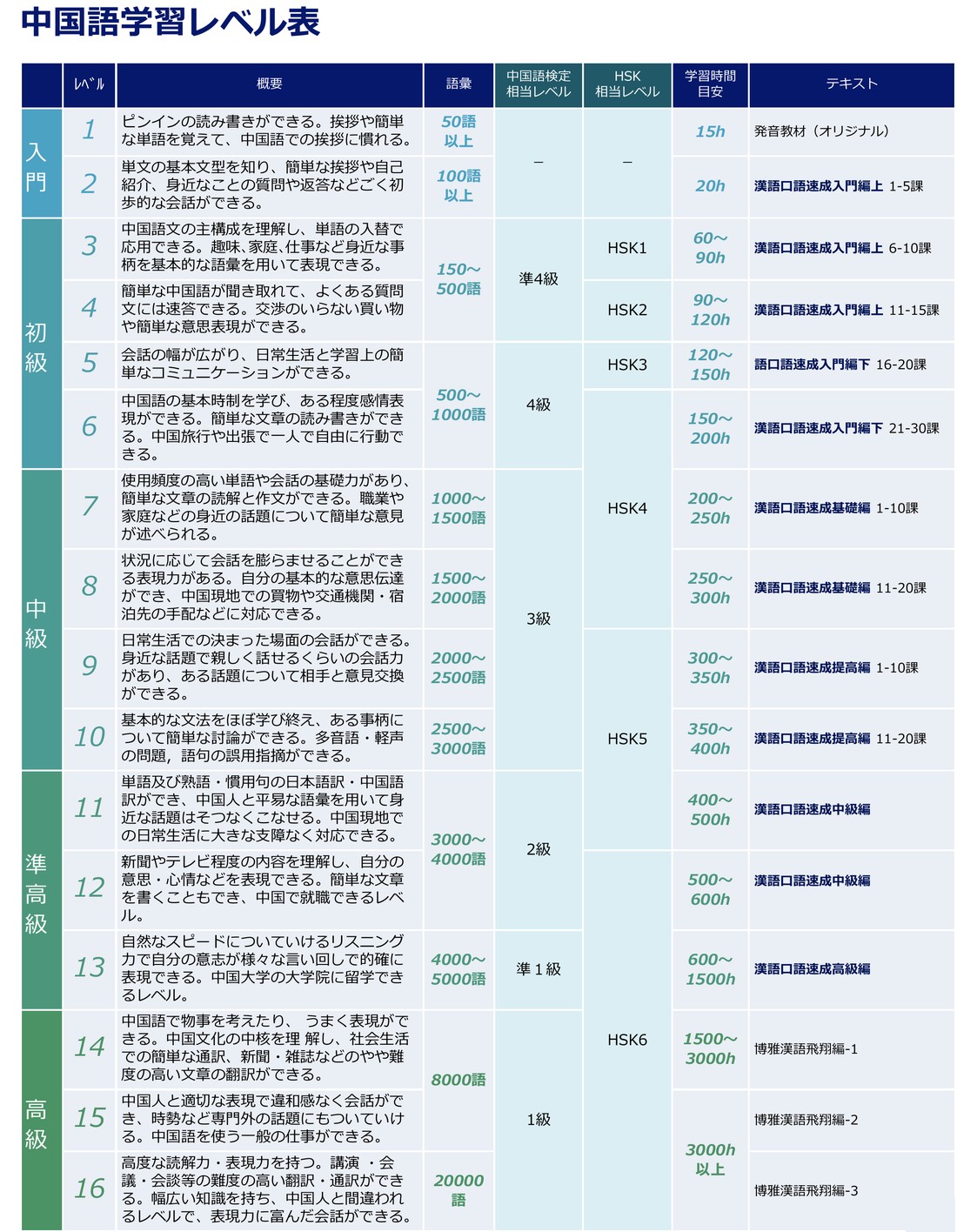 イーチャイナの中国語学習レベル表(16段階/語彙数・検定相当レベル・学習時間の目安)